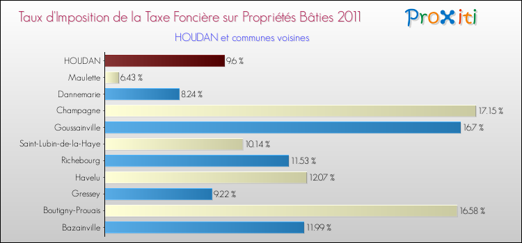 Taux d'imposition de la taxe foncière sur le bati 2011 pour HOUDAN et les communes proches Comparaison des taux d'imposition de la taxe foncière sur le bati 2011 pour HOUDAN et les communes voisines