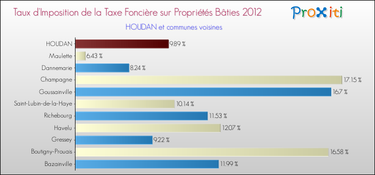 Taux d'imposition de la taxe foncière sur le bati 2012 pour HOUDAN et les communes proches Comparaison des taux d'imposition de la taxe foncière sur le bati 2012 pour HOUDAN et les communes voisines