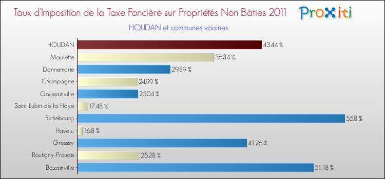 Taux d'imposition de la taxe foncière sur les immeubles et terrains non batis 2011 pour HOUDAN et les communes proches Comparaison des taux d'imposition de la taxe foncière sur les immeubles et terrains non batis 2011 pour HOUDAN et les communes voisines