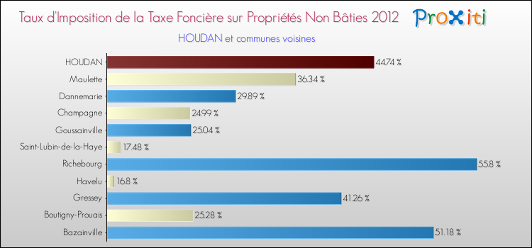 Taux d'imposition de la taxe foncière sur les immeubles et terrains non batis 2012 pour HOUDAN et les communes proches Comparaison des taux d'imposition de la taxe foncière sur les immeubles et terrains non batis 2012 pour HOUDAN et les communes voisines
