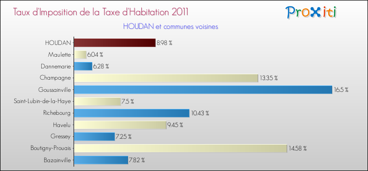 Taux d'imposition de la taxe d'habitation 2011 pour HOUDAN et les communes proches Comparaison des taux d'imposition de la taxe d'habitation 2011 pour HOUDAN et les communes voisines