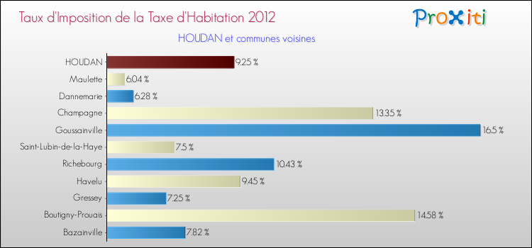 Taux d'imposition de la taxe d'habitation 2012 pour HOUDAN et les communes proches Comparaison des taux d'imposition de la taxe d'habitation 2012 pour HOUDAN et les communes voisines