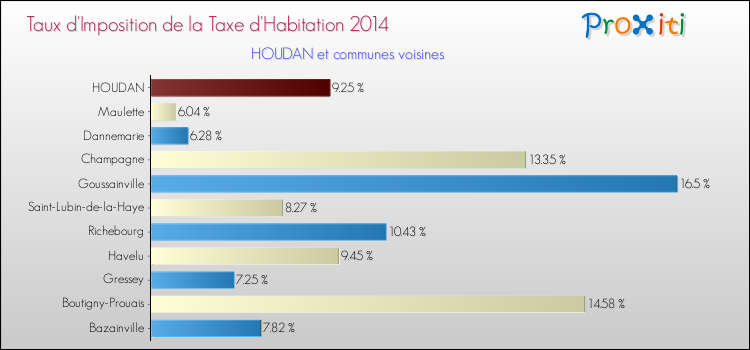 Taux d'imposition de la taxe d'habitation 2014 pour HOUDAN et les communes proches Comparaison des taux d'imposition de la taxe d'habitation 2014 pour HOUDAN et les communes voisines