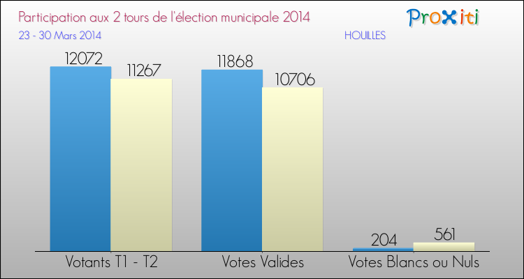 Participation comparée des 2 tours des Elections Municipales 2014 de la commune de HOUILLES Elections Municipales 2014 - Participation comparée des 2 tours pour la commune de HOUILLES
