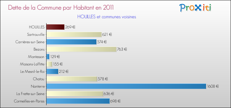 Dette par habitant de la commune en 2011 pour HOUILLES et les communes proches Comparaison de la dette par habitant de la commune en 2011 pour HOUILLES et les communes voisines