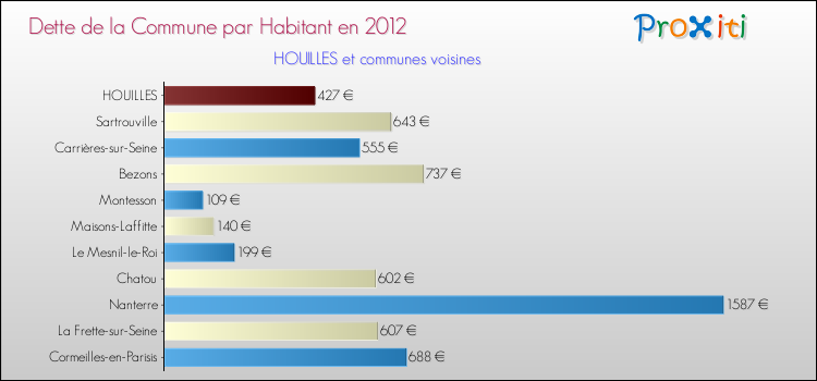 Dette par habitant de la commune en 2012 pour HOUILLES et les communes proches Comparaison de la dette par habitant de la commune en 2012 pour HOUILLES et les communes voisines