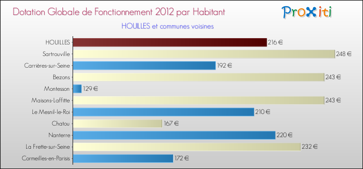 Montant des dotations globales de fonctionnement DGF par Habitant pour HOUILLES et les communes proches Comparaison des des dotations globales de fonctionnement DGF par habitant pour HOUILLES et les communes voisines