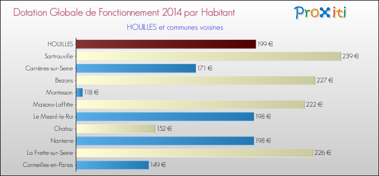 Montant des dotations globales de fonctionnement DGF par Habitant pour HOUILLES et les communes proches en 2014. Comparaison des des dotations globales de fonctionnement DGF par habitant pour HOUILLES et les communes voisines en 2014.