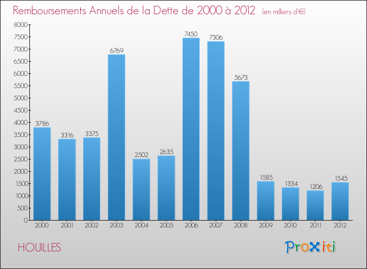 Evolution de l'annuité de la dette pour la commune de HOUILLES de 2000 à 2012 Annuités de la dette pour HOUILLES de 2000 à 2012