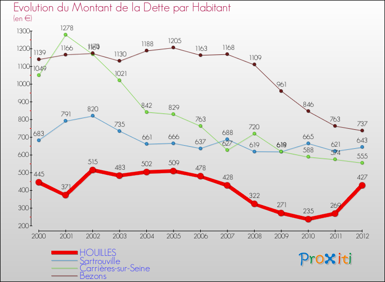 Evolution de la dette par habitant pour la commune de HOUILLES et les communes proches de 2000 à 2012 Comparaison de la dette par habitant pour HOUILLES et les communes voisines de 2000 à 2012