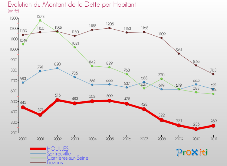 Evolution de la dette par habitant pour la commune de HOUILLES et les communes proches Comparaison de la dette par habitant pour HOUILLES et les communes voisines