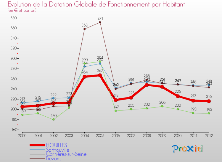 Evolution et montant de la dotation globale de fonctionnement par Habitant pour HOUILLES et les communes proches Comparaison des dotations globales de fonctionnement par habitant pour HOUILLES et les communes voisines