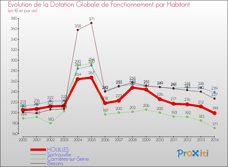 Evolution et montant de la dotation globale de fonctionnement par Habitant pour HOUILLES et les communes proches de 2000 à 2014. Comparaison des dotations globales de fonctionnement par habitant pour HOUILLES et les communes voisines de 2000 à 2014.