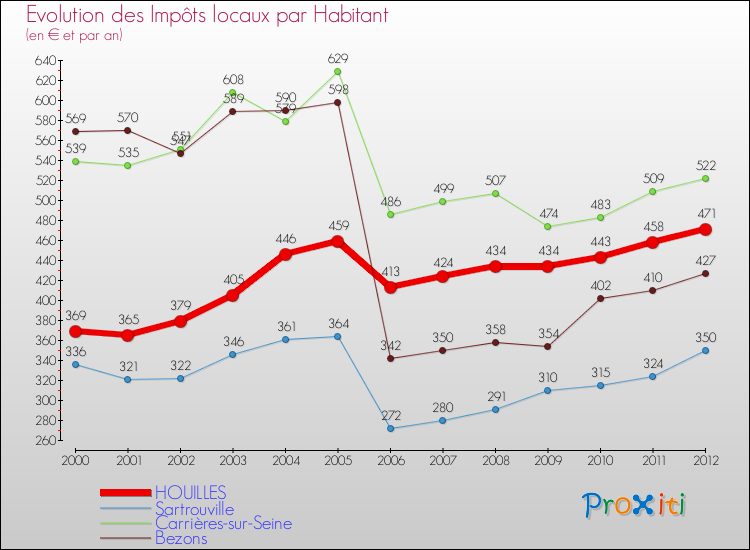 Evolution et montant des impôts locaux par Habitant pour HOUILLES et les communes proches Comparaison des impôts locaux par habitant pour HOUILLES et les communes voisines