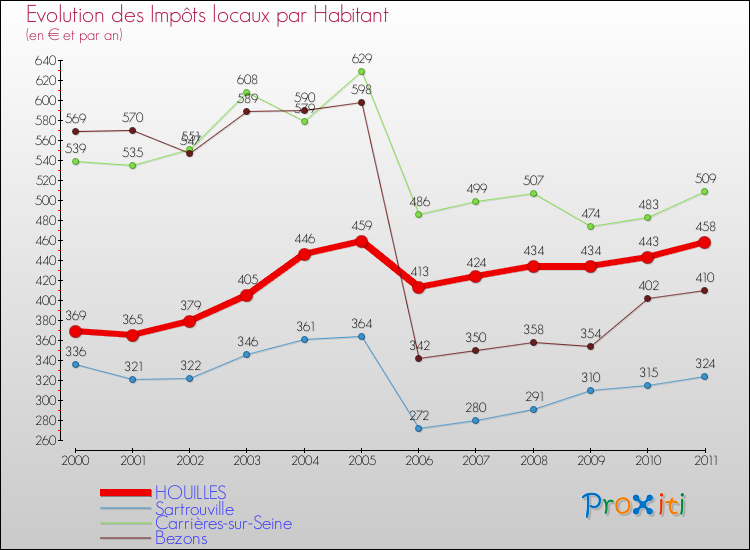 Evolution et montant des impôts locaux par Habitant pour HOUILLES et les communes proches Comparaison des impôts locaux par habitant pour HOUILLES et les communes voisines