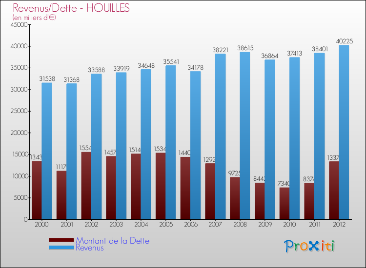 Evolution comparée de la dette et des revenus pour la commune de HOUILLES de 2000 à 2012 Comparaison de la dette et des revenus pour HOUILLES de 2000 à 2012