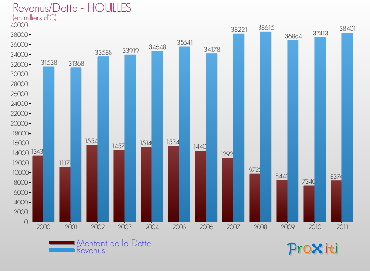 Evolution comparée de la dette et des revenus pour la commune de HOUILLES de 2000 à 2011 Comparaison de la dette et des revenus pour HOUILLES de 2000 à 2011