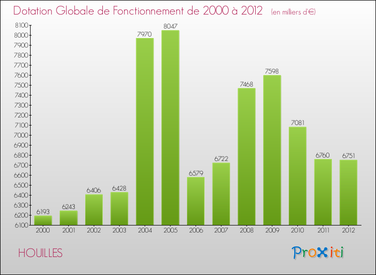Evolution du montant de la Dotation Globale de Fonctionnement pour la commune de HOUILLES de 2000 à 2012 Evolution du montant de la Dotation Globale de Fonctionnement pour HOUILLES de 2000 à 2012