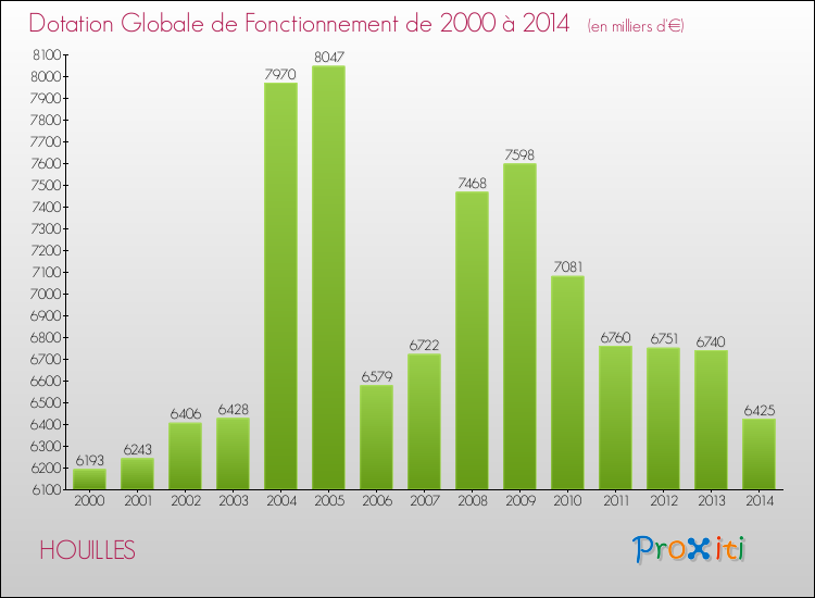 Evolution du montant de la Dotation Globale de Fonctionnement pour la commune de HOUILLES de 2000 à 2014 Evolution du montant de la Dotation Globale de Fonctionnement pour HOUILLES de 2000 à 2014