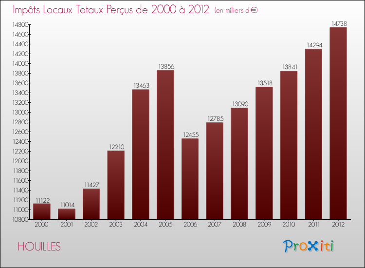 Evolution des Impôts Locaux pour la commune de HOUILLES de 2000 à 2012 Evolution des Impôts Locaux pour HOUILLES de 2000 à 2012