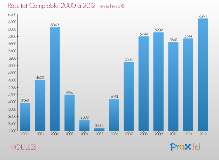 Evolution du résultat comptable pour la commune de HOUILLES de 2000 à 2012 Evolution du résultat comptable pour HOUILLES de 2000 à 2012