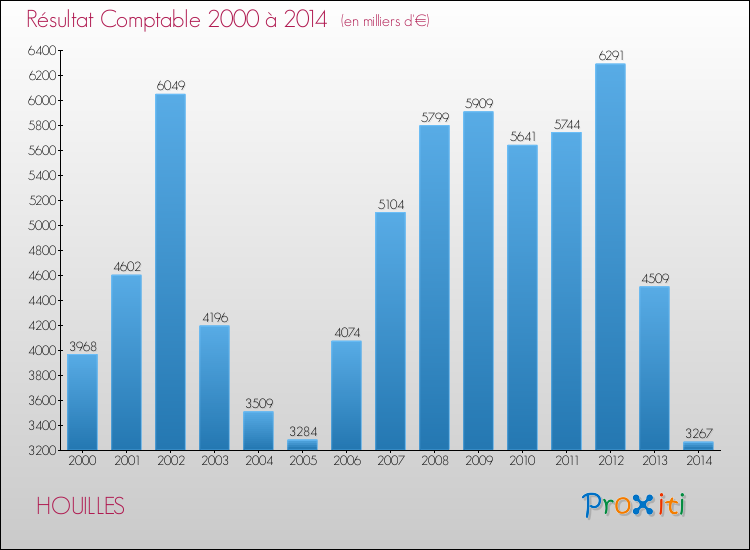 Evolution du résultat comptable pour la commune de HOUILLES de 2000 à 2014 Evolution du résultat comptable pour HOUILLES de 2000 à 2014