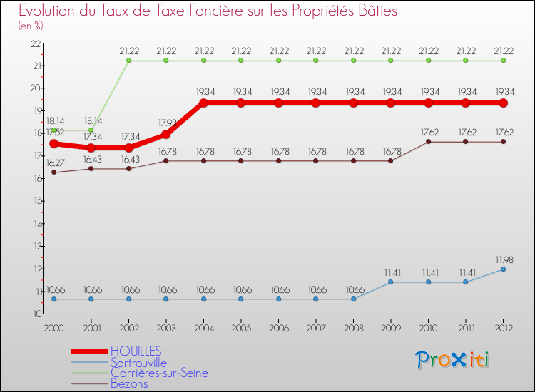 Evolution du taux de la taxe foncière sur le bati pour HOUILLES et les communes proches de 2000 à 2012 Comparaison des taux de taxe foncière sur le bati pour HOUILLES et les communes voisines de 2000 à 2012