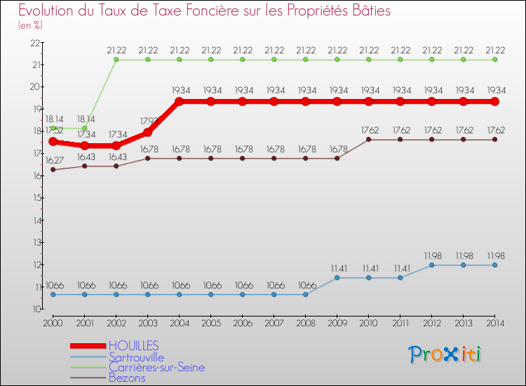 Evolution du taux de la taxe foncière sur le bati pour HOUILLES et les communes proches de 2000 à 2014 Comparaison des taux de taxe foncière sur le bati pour HOUILLES et les communes voisines de 2000 à 2014