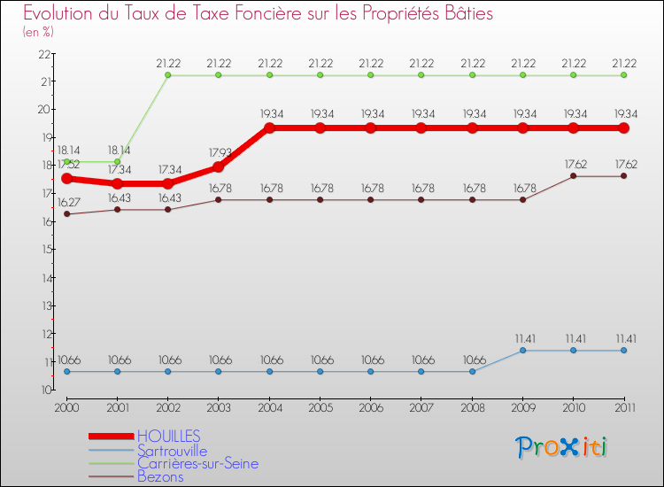 Evolution du taux de la taxe foncière sur le bati pour HOUILLES et les communes proches Comparaison des taux de taxe foncière sur le bati pour HOUILLES et les communes voisines
