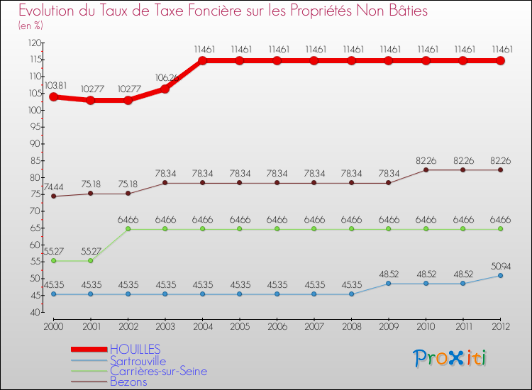 Evolution du taux de la taxe foncière sur les immeubles et terrains non batis pour HOUILLES et les communes proches de 2000 à 2012 Comparaison des taux de la taxe foncière sur les immeubles et terrains non batis pour HOUILLES et les communes voisines de 2000 à 2012
