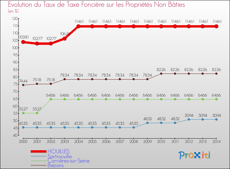 Evolution du taux de la taxe foncière sur les immeubles et terrains non batis pour HOUILLES et les communes proches de 2000 à 2014 Comparaison des taux de la taxe foncière sur les immeubles et terrains non batis pour HOUILLES et les communes voisines de 2000 à 2014