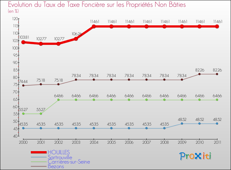Evolution du taux de la taxe foncière sur les immeubles et terrains non batis pour HOUILLES et les communes proches Comparaison des taux de la taxe foncière sur les immeubles et terrains non batis pour HOUILLES et les communes voisines