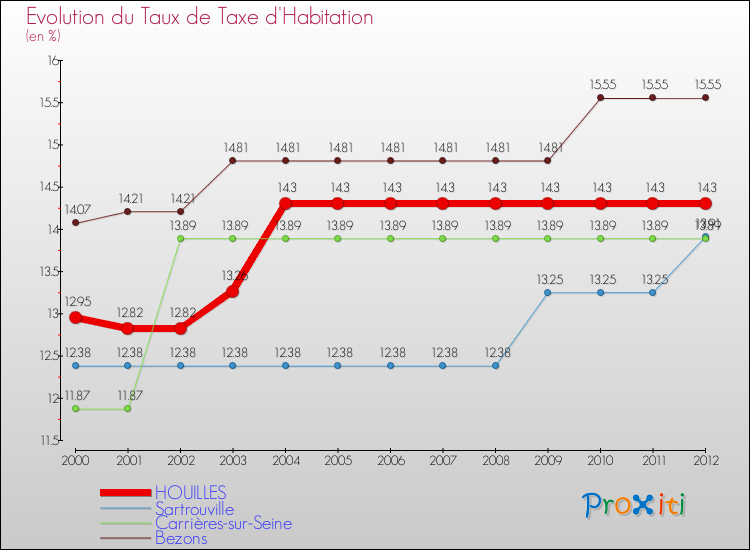Evolution du taux de la taxe d'habitation pour HOUILLES et les communes proches Comparaison des taux de la taxe d'habitation pour HOUILLES et les communes voisines