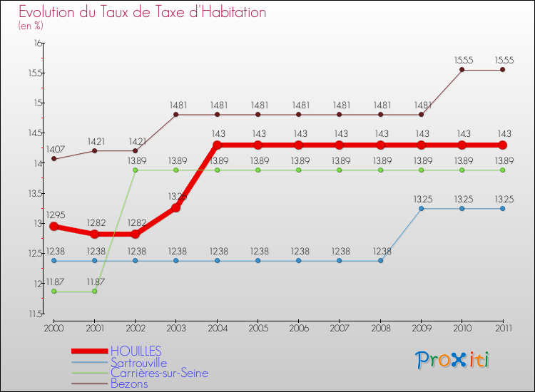 Evolution du taux de la taxe d'habitation pour HOUILLES et les communes proches Comparaison des taux de la taxe d'habitation pour HOUILLES et les communes voisines