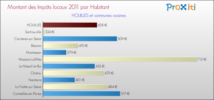 Montant des impôts locaux par Habitant pour HOUILLES et les communes proches Comparaison des impôts locaux par habitant pour HOUILLES et les communes voisines