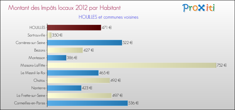 Montant des impôts locaux par Habitant pour HOUILLES et les communes proches Comparaison des impôts locaux par habitant pour HOUILLES et les communes voisines