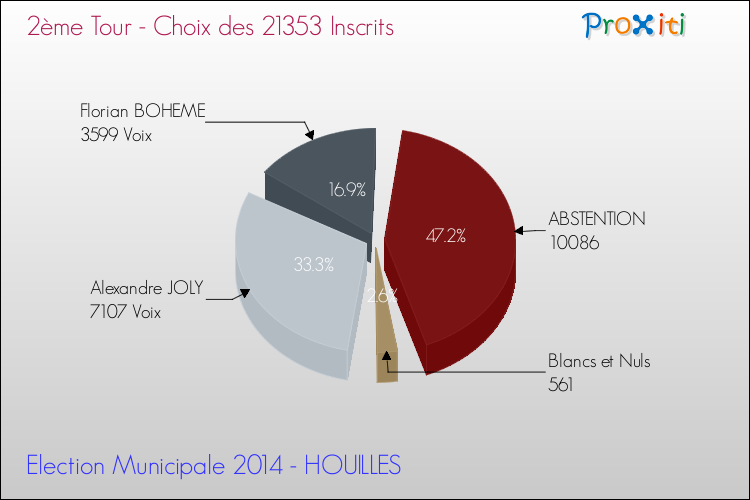 Résultats par rapport aux inscrits au 2ème Tour des Elections Municipales 2014 de la commune de HOUILLES Elections Municipales 2014 - Résultats par rapport aux inscrits au 2ème Tour pour la commune de HOUILLES