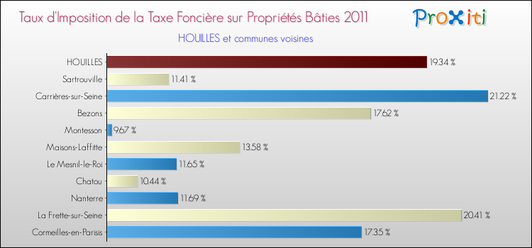 Taux d'imposition de la taxe foncière sur le bati 2011 pour HOUILLES et les communes proches Comparaison des taux d'imposition de la taxe foncière sur le bati 2011 pour HOUILLES et les communes voisines