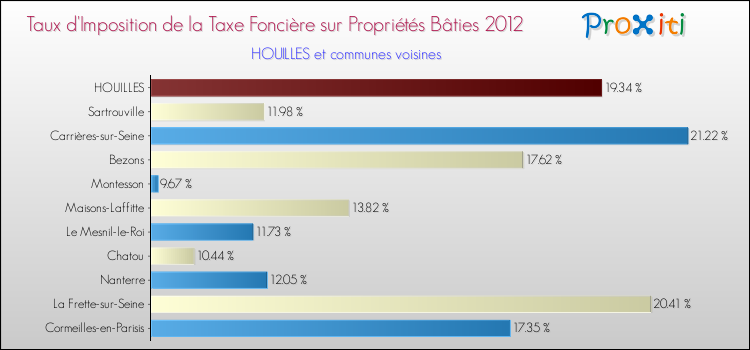 Taux d'imposition de la taxe foncière sur le bati 2012 pour HOUILLES et les communes proches Comparaison des taux d'imposition de la taxe foncière sur le bati 2012 pour HOUILLES et les communes voisines