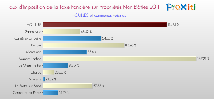 Taux d'imposition de la taxe foncière sur les immeubles et terrains non batis 2011 pour HOUILLES et les communes proches Comparaison des taux d'imposition de la taxe foncière sur les immeubles et terrains non batis 2011 pour HOUILLES et les communes voisines