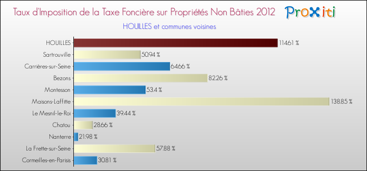 Taux d'imposition de la taxe foncière sur les immeubles et terrains non batis 2012 pour HOUILLES et les communes proches Comparaison des taux d'imposition de la taxe foncière sur les immeubles et terrains non batis 2012 pour HOUILLES et les communes voisines