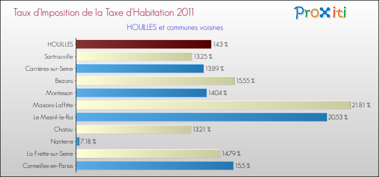 Taux d'imposition de la taxe d'habitation 2011 pour HOUILLES et les communes proches Comparaison des taux d'imposition de la taxe d'habitation 2011 pour HOUILLES et les communes voisines