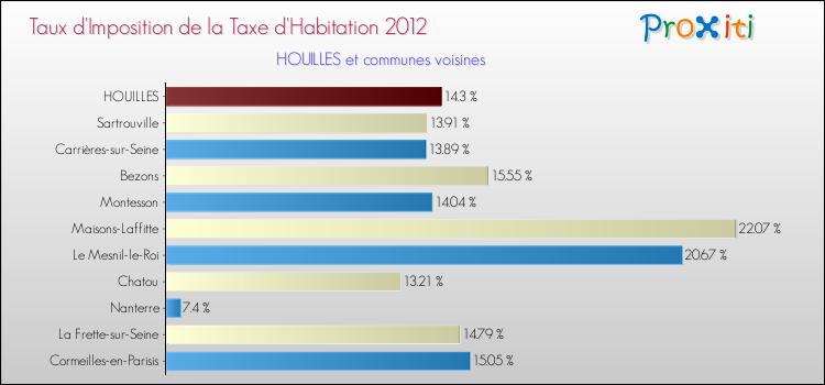 Taux d'imposition de la taxe d'habitation 2012 pour HOUILLES et les communes proches Comparaison des taux d'imposition de la taxe d'habitation 2012 pour HOUILLES et les communes voisines
