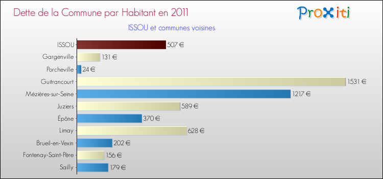 Dette par habitant de la commune en 2011 pour ISSOU et les communes proches Comparaison de la dette par habitant de la commune en 2011 pour ISSOU et les communes voisines