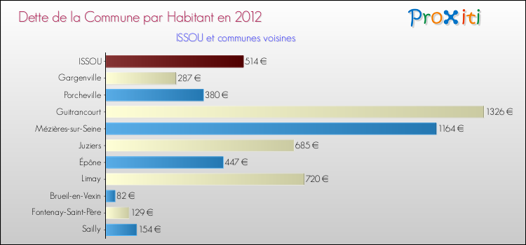 Dette par habitant de la commune en 2012 pour ISSOU et les communes proches Comparaison de la dette par habitant de la commune en 2012 pour ISSOU et les communes voisines