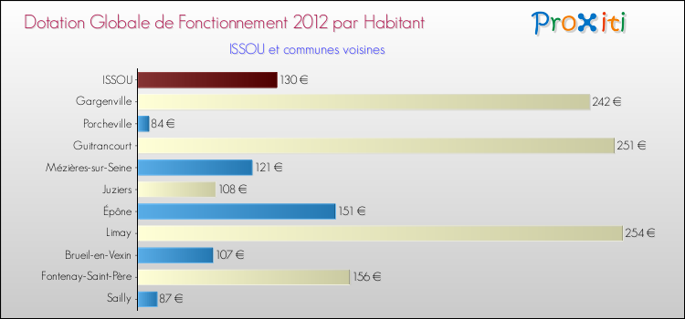 Montant des dotations globales de fonctionnement DGF par Habitant pour ISSOU et les communes proches Comparaison des des dotations globales de fonctionnement DGF par habitant pour ISSOU et les communes voisines