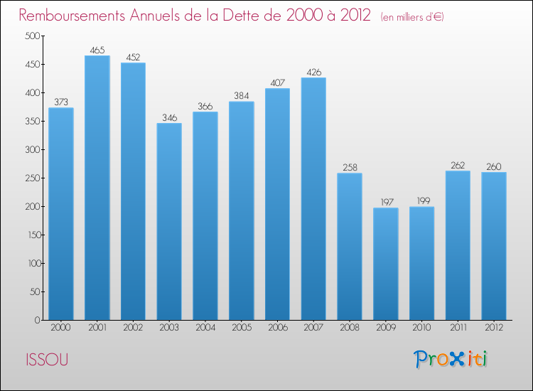 Evolution de l'annuité de la dette pour la commune de ISSOU de 2000 à 2012 Annuités de la dette pour ISSOU de 2000 à 2012