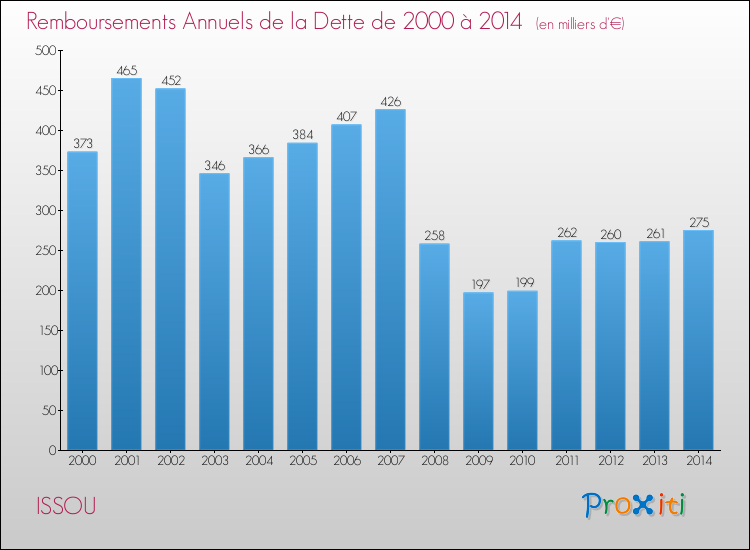 Evolution de l'annuité de la dette pour la commune de ISSOU de 2000 à 2014 Annuités de la dette pour ISSOU de 2000 à 2014