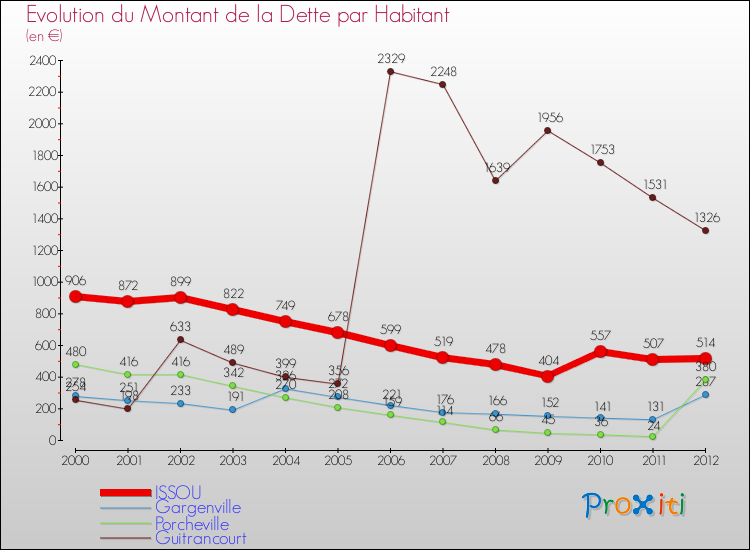 Evolution de la dette par habitant pour la commune de ISSOU et les communes proches de 2000 à 2012 Comparaison de la dette par habitant pour ISSOU et les communes voisines de 2000 à 2012