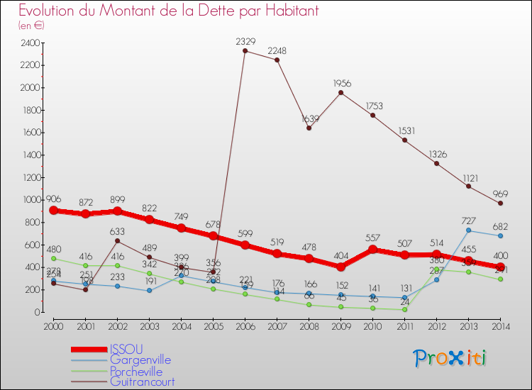 Evolution de la dette par habitant pour la commune de ISSOU et les communes proches de 2000 à 2014 Comparaison de la dette par habitant pour ISSOU et les communes voisines de 2000 à 2014